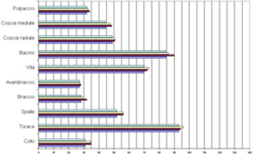 Grafico circonferenze muscolari